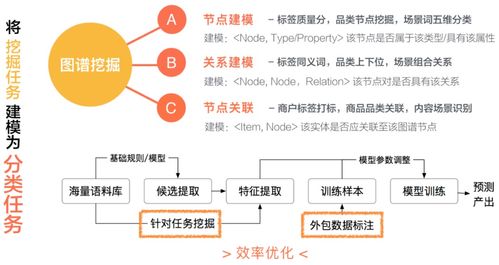 美團(tuán)商品知識圖譜的構(gòu)建及應(yīng)用